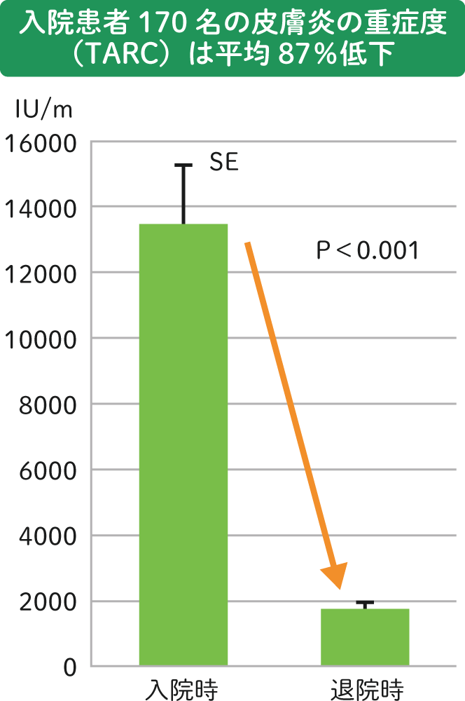 入院患者170名の皮膚炎の重症度（TARC）は平均87％低下