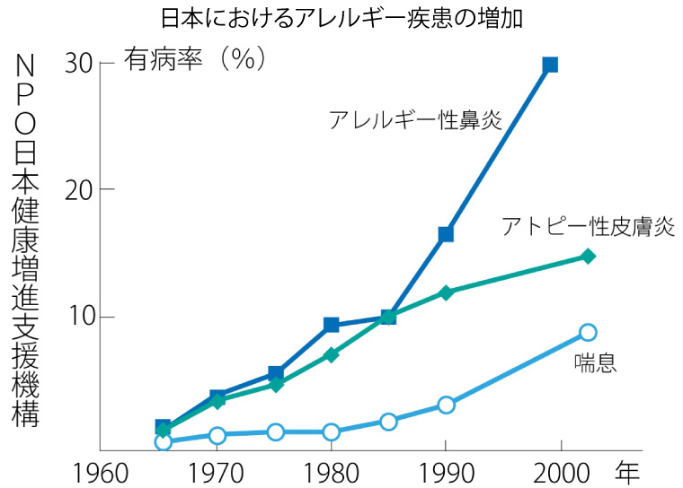 日本におけるアレルギー疾患の増加