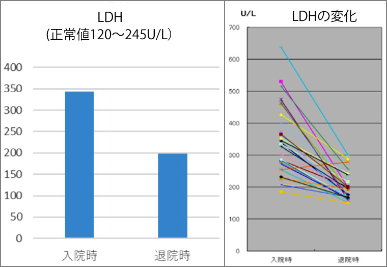 LDH