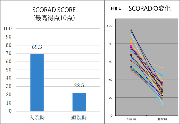 SCORAD SCORE