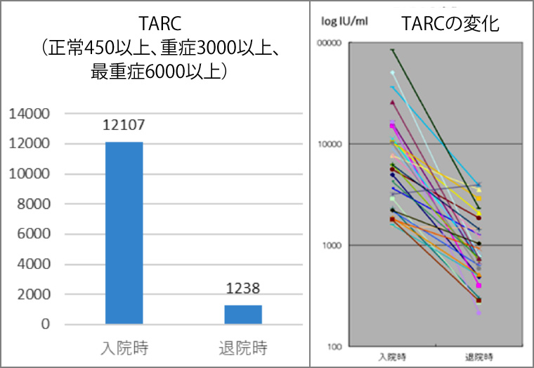 TARC