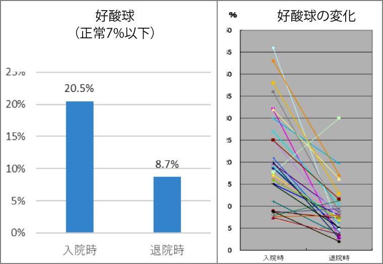 好酸球