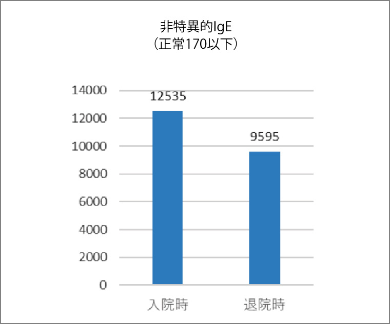 非特異的IgE