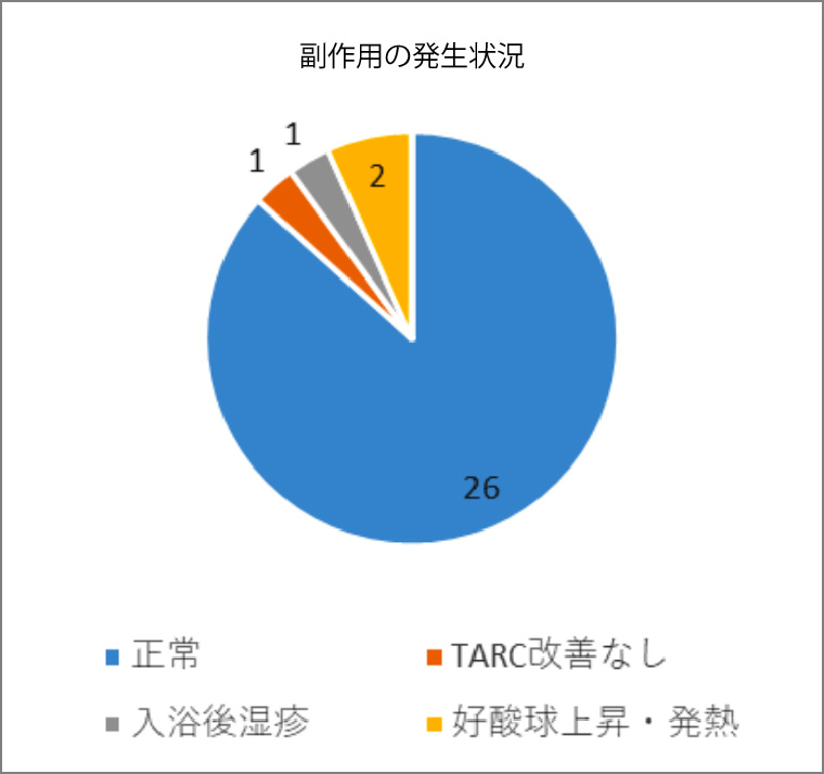 副作用の発生状況