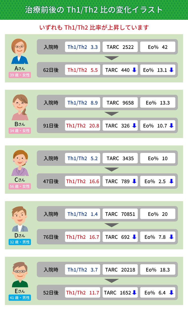 治療前後のTh1/Th2日の変化_pc