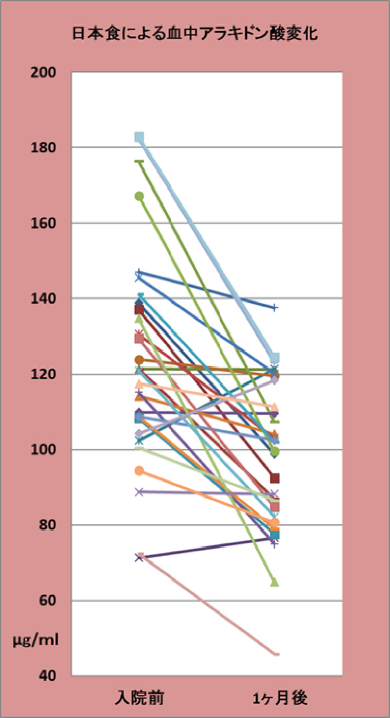 日本食による血中アラキドン酸変化