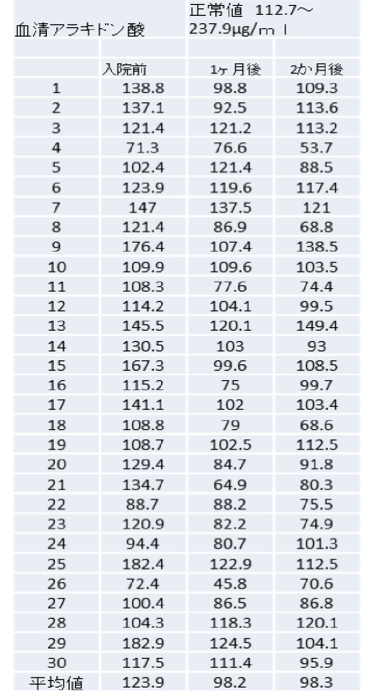 血清アラキドン酸数値