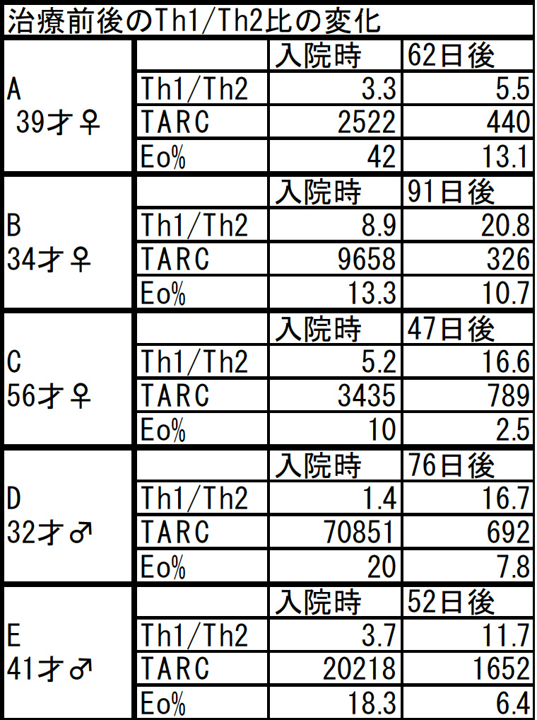 入院前後でのTh1対Th2の変化