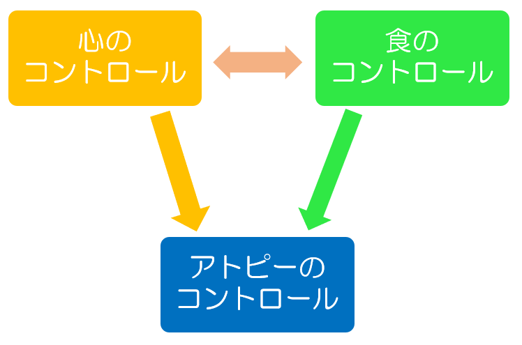 食事、心理、アトピーの相関図