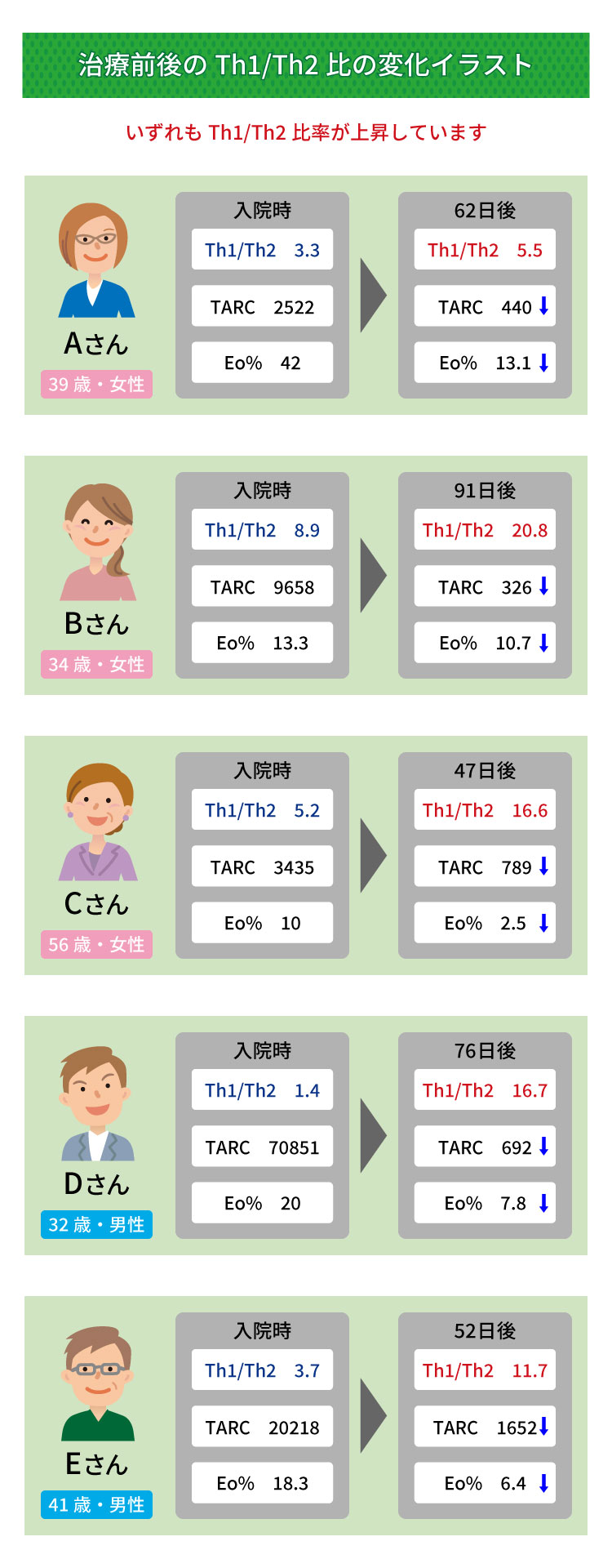 治療前後のTh1/Th2日の変化_sp