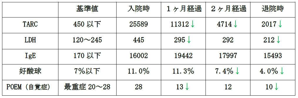 検査結果