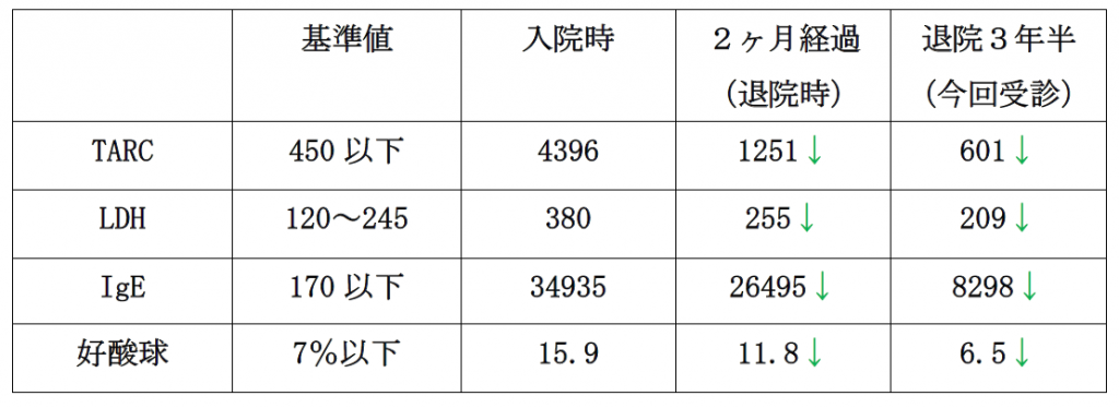 検査結果表