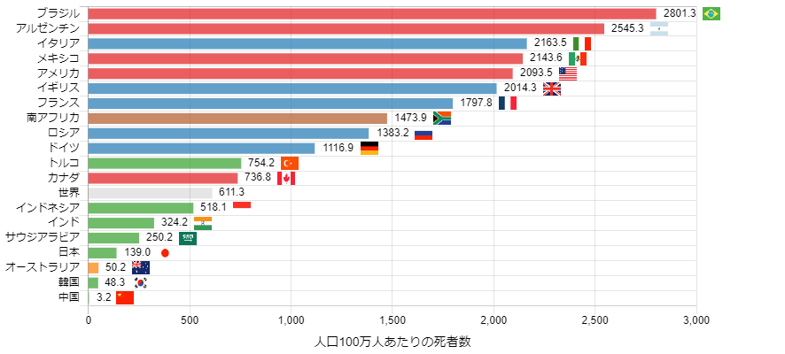 国別死者数100万人あたり