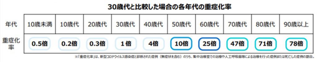 年代別重症化率