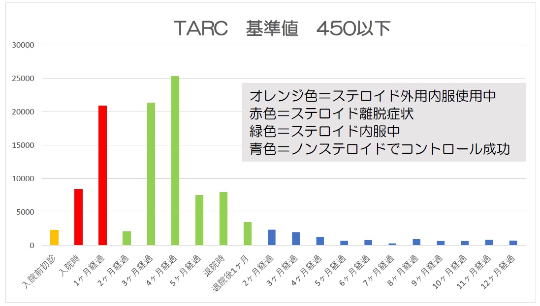 TARC変化グラフ＃64