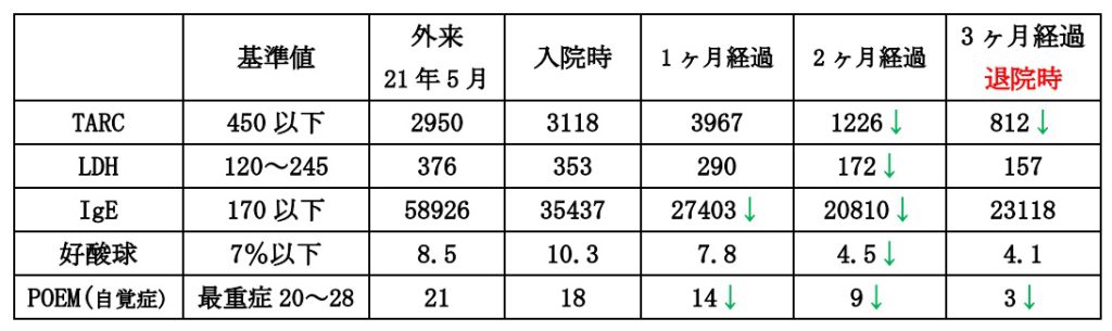 検査結果