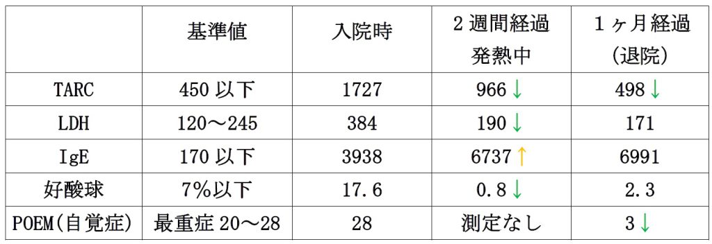 検査結果