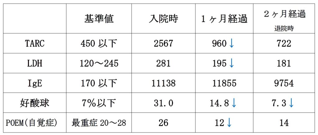 検査結果