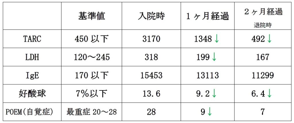 検査結果＃77