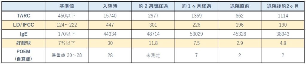 検査結果＃84